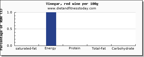 saturated fat and nutrition facts in wine per 100g